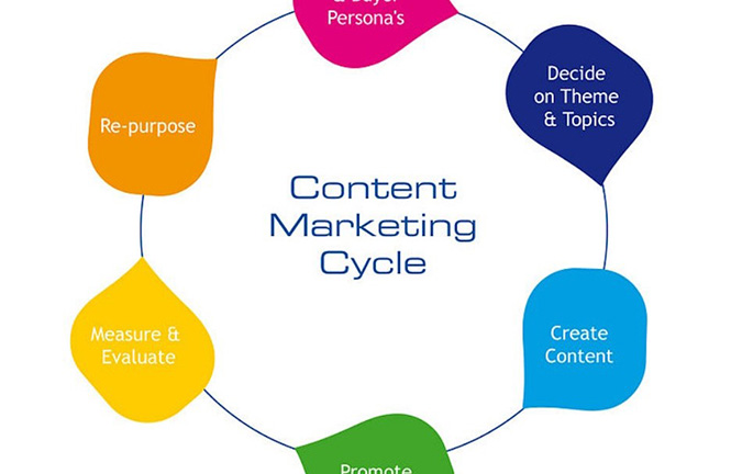 4 vantagens do marketing de conteúdo para a sua empresa